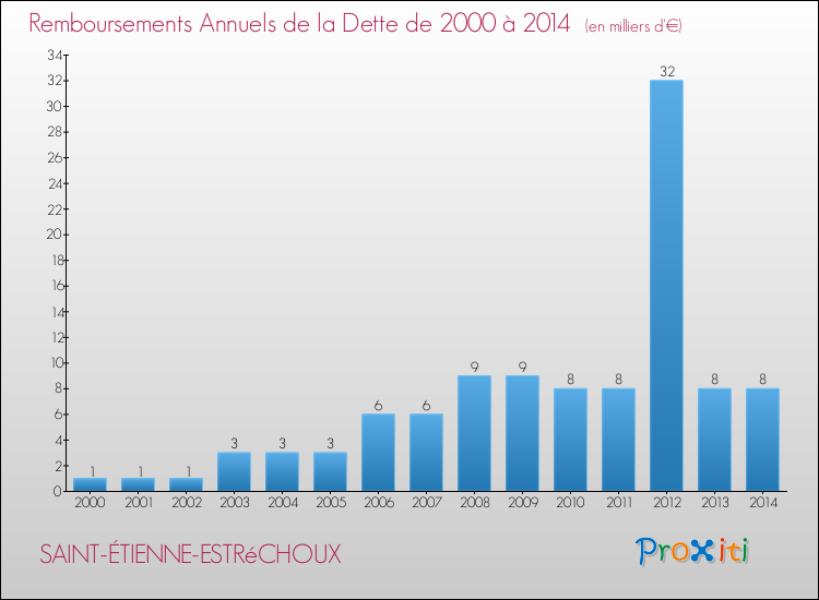 Evolution de l'annuité de la dette pour la commune de SAINT-ÉTIENNE-ESTRéCHOUX de 2000 à 2014 Annuités de la dette pour SAINT-ÉTIENNE-ESTRéCHOUX de 2000 à 2014
