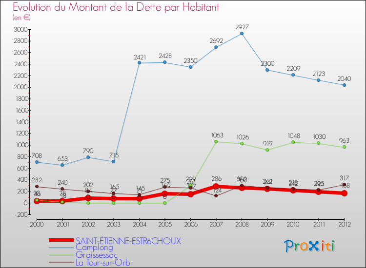 Evolution de la dette par habitant pour la commune de SAINT-ÉTIENNE-ESTRéCHOUX et les communes proches de 2000 à 2012 Comparaison de la dette par habitant pour SAINT-ÉTIENNE-ESTRéCHOUX et les communes voisines de 2000 à 2012
