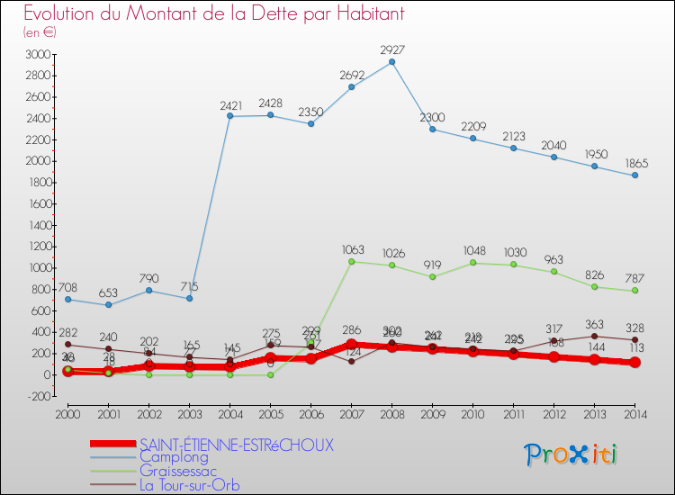 Evolution de la dette par habitant pour la commune de SAINT-ÉTIENNE-ESTRéCHOUX et les communes proches de 2000 à 2014 Comparaison de la dette par habitant pour SAINT-ÉTIENNE-ESTRéCHOUX et les communes voisines de 2000 à 2014