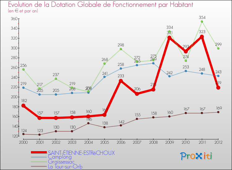 Evolution et montant de la dotation globale de fonctionnement par Habitant pour SAINT-ÉTIENNE-ESTRéCHOUX et les communes proches Comparaison des dotations globales de fonctionnement par habitant pour SAINT-ÉTIENNE-ESTRéCHOUX et les communes voisines
