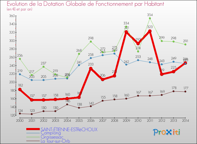 Evolution et montant de la dotation globale de fonctionnement par Habitant pour SAINT-ÉTIENNE-ESTRéCHOUX et les communes proches de 2000 à 2014. Comparaison des dotations globales de fonctionnement par habitant pour SAINT-ÉTIENNE-ESTRéCHOUX et les communes voisines de 2000 à 2014.