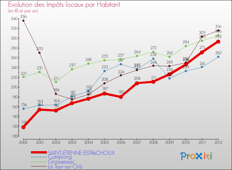 Evolution et montant des impôts locaux par Habitant pour SAINT-ÉTIENNE-ESTRéCHOUX et les communes proches Comparaison des impôts locaux par habitant pour SAINT-ÉTIENNE-ESTRéCHOUX et les communes voisines
