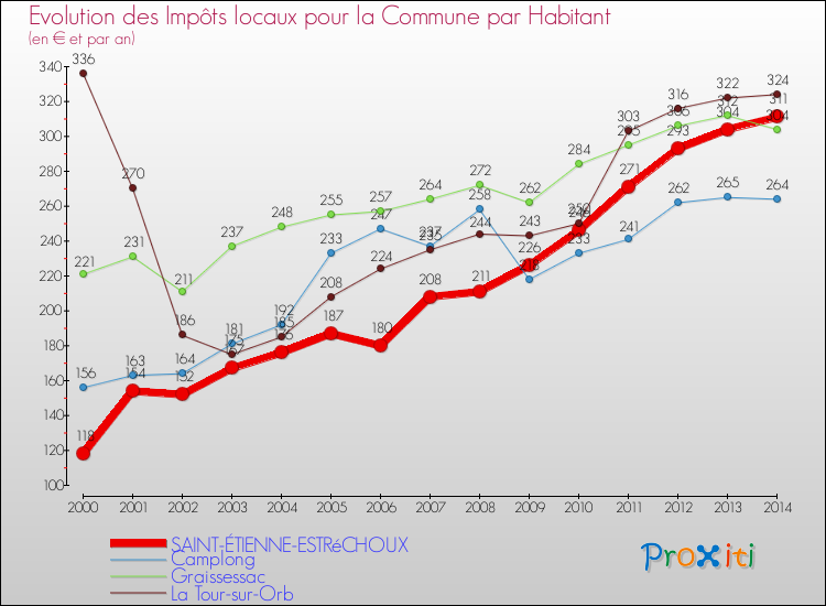 Evolution et montant des impôts locaux par Habitant pour SAINT-ÉTIENNE-ESTRéCHOUX et les communes proches de 2000 à 2014 Comparaison des impôts locaux par habitant pour SAINT-ÉTIENNE-ESTRéCHOUX et les communes voisines de 2000 à 2014