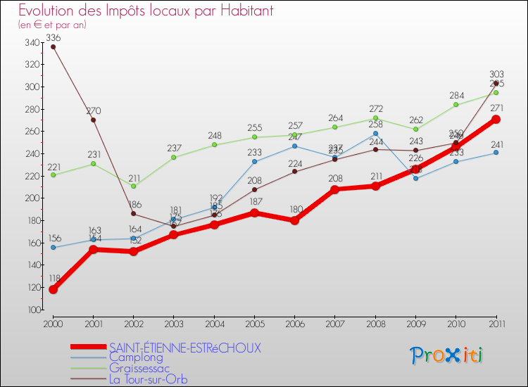 Evolution et montant des impôts locaux par Habitant pour SAINT-ÉTIENNE-ESTRéCHOUX et les communes proches Comparaison des impôts locaux par habitant pour SAINT-ÉTIENNE-ESTRéCHOUX et les communes voisines