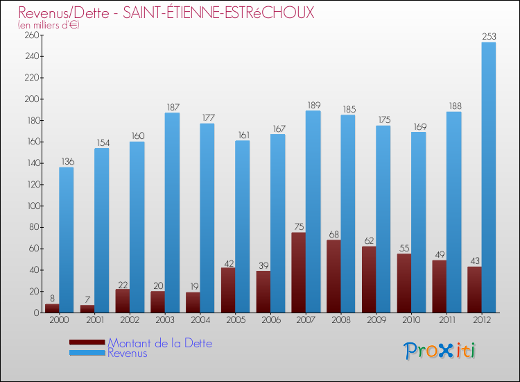 Evolution comparée de la dette et des revenus pour la commune de SAINT-ÉTIENNE-ESTRéCHOUX de 2000 à 2012 Comparaison de la dette et des revenus pour SAINT-ÉTIENNE-ESTRéCHOUX de 2000 à 2012