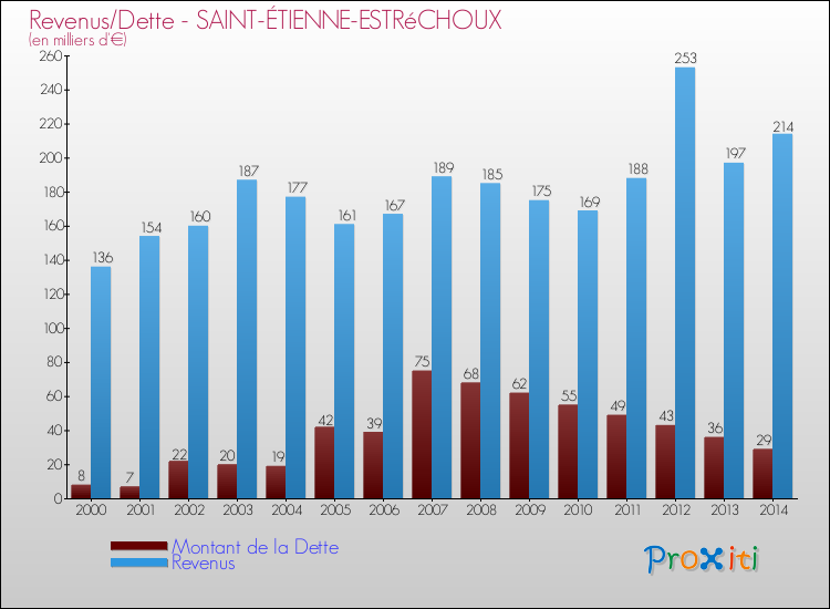 Evolution comparée de la dette et des revenus pour la commune de SAINT-ÉTIENNE-ESTRéCHOUX de 2000 à 2014 Comparaison de la dette et des revenus pour SAINT-ÉTIENNE-ESTRéCHOUX de 2000 à 2014
