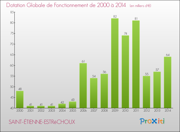 Evolution du montant de la Dotation Globale de Fonctionnement pour la commune de SAINT-ÉTIENNE-ESTRéCHOUX de 2000 à 2014 Evolution du montant de la Dotation Globale de Fonctionnement pour SAINT-ÉTIENNE-ESTRéCHOUX de 2000 à 2014