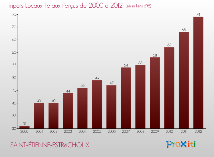 Evolution des Impôts Locaux pour la commune de SAINT-ÉTIENNE-ESTRéCHOUX de 2000 à 2012 Evolution des Impôts Locaux pour SAINT-ÉTIENNE-ESTRéCHOUX de 2000 à 2012