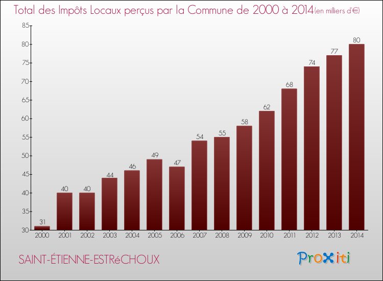 Evolution des Impôts Locaux pour la commune de SAINT-ÉTIENNE-ESTRéCHOUX de 2000 à 2014 Evolution des Impôts Locaux pour SAINT-ÉTIENNE-ESTRéCHOUX de 2000 à 2014