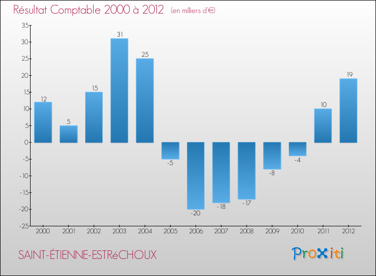 Evolution du résultat comptable pour la commune de SAINT-ÉTIENNE-ESTRéCHOUX de 2000 à 2012 Evolution du résultat comptable pour SAINT-ÉTIENNE-ESTRéCHOUX de 2000 à 2012