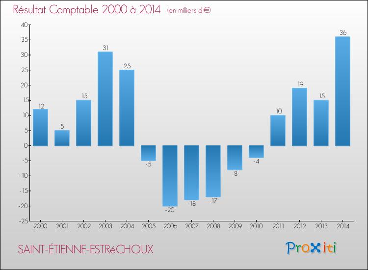 Evolution du résultat comptable pour la commune de SAINT-ÉTIENNE-ESTRéCHOUX de 2000 à 2014 Evolution du résultat comptable pour SAINT-ÉTIENNE-ESTRéCHOUX de 2000 à 2014