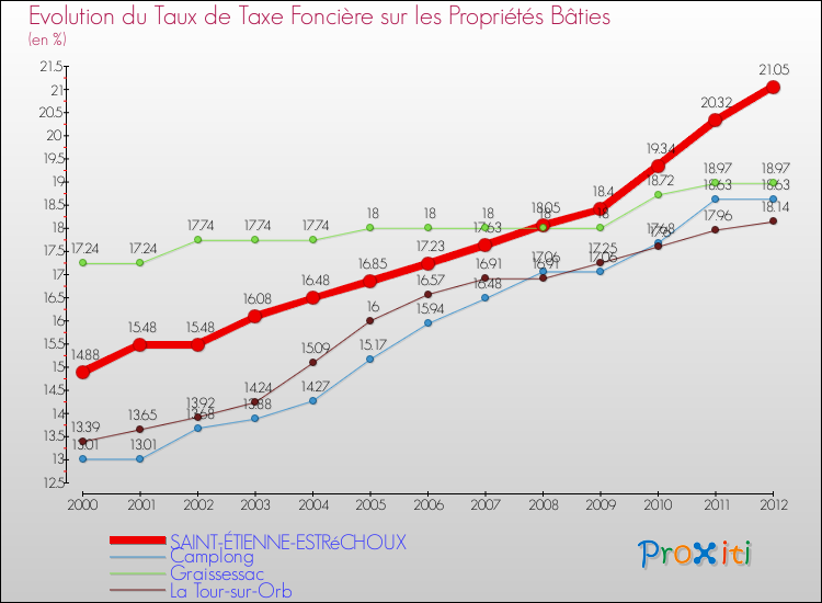 Evolution du taux de la taxe foncière sur le bati pour SAINT-ÉTIENNE-ESTRéCHOUX et les communes proches de 2000 à 2012 Comparaison des taux de taxe foncière sur le bati pour SAINT-ÉTIENNE-ESTRéCHOUX et les communes voisines de 2000 à 2012