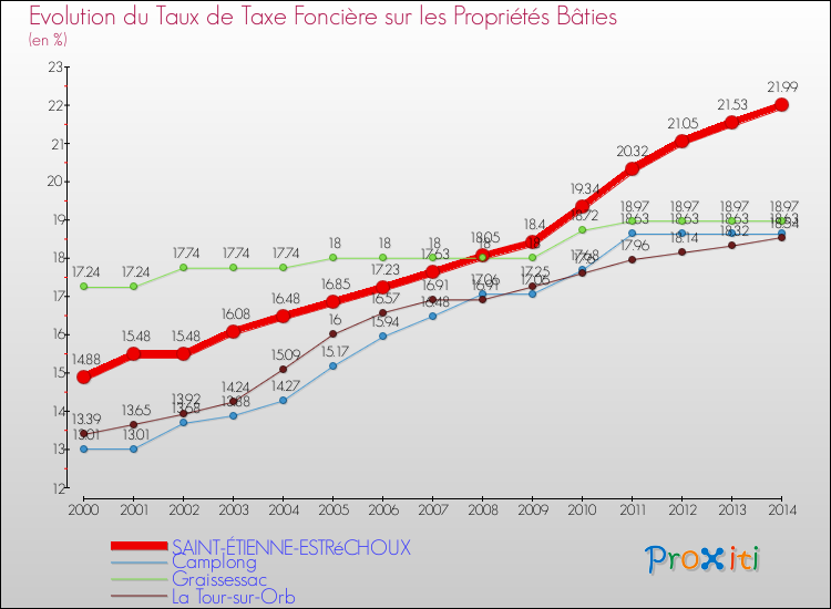 Evolution du taux de la taxe foncière sur le bati pour SAINT-ÉTIENNE-ESTRéCHOUX et les communes proches de 2000 à 2014 Comparaison des taux de taxe foncière sur le bati pour SAINT-ÉTIENNE-ESTRéCHOUX et les communes voisines de 2000 à 2014