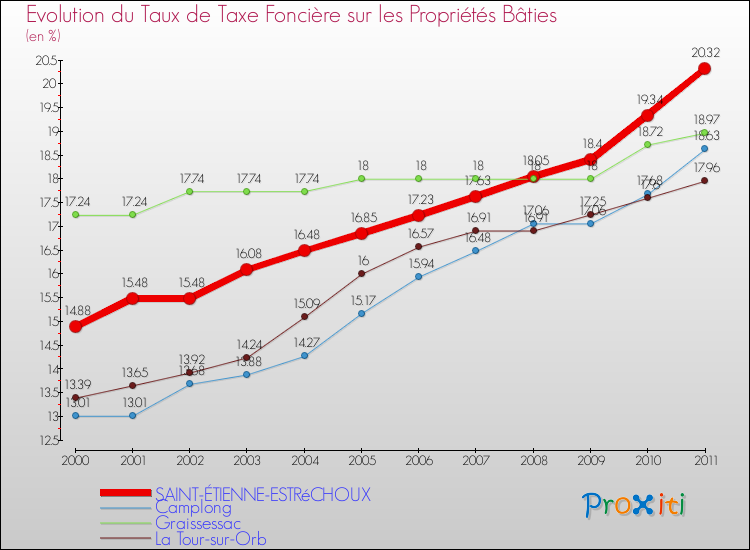 Evolution du taux de la taxe foncière sur le bati pour SAINT-ÉTIENNE-ESTRéCHOUX et les communes proches Comparaison des taux de taxe foncière sur le bati pour SAINT-ÉTIENNE-ESTRéCHOUX et les communes voisines
