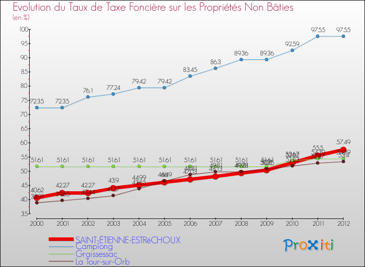 Evolution du taux de la taxe foncière sur les immeubles et terrains non batis pour SAINT-ÉTIENNE-ESTRéCHOUX et les communes proches de 2000 à 2012 Comparaison des taux de la taxe foncière sur les immeubles et terrains non batis pour SAINT-ÉTIENNE-ESTRéCHOUX et les communes voisines de 2000 à 2012