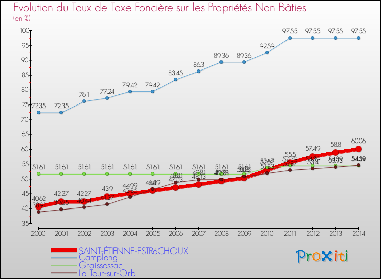 Evolution du taux de la taxe foncière sur les immeubles et terrains non batis pour SAINT-ÉTIENNE-ESTRéCHOUX et les communes proches de 2000 à 2014 Comparaison des taux de la taxe foncière sur les immeubles et terrains non batis pour SAINT-ÉTIENNE-ESTRéCHOUX et les communes voisines de 2000 à 2014