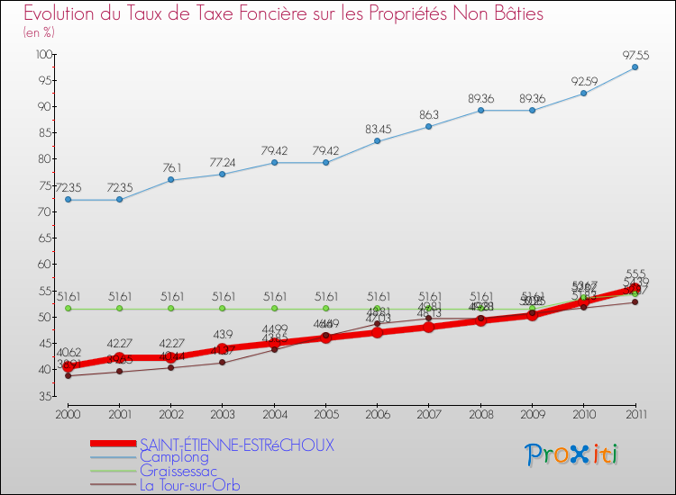 Evolution du taux de la taxe foncière sur les immeubles et terrains non batis pour SAINT-ÉTIENNE-ESTRéCHOUX et les communes proches Comparaison des taux de la taxe foncière sur les immeubles et terrains non batis pour SAINT-ÉTIENNE-ESTRéCHOUX et les communes voisines