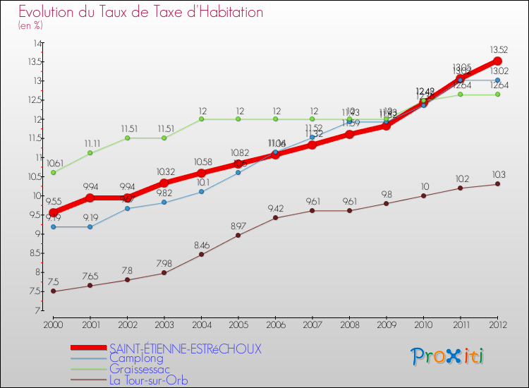 Evolution du taux de la taxe d'habitation pour SAINT-ÉTIENNE-ESTRéCHOUX et les communes proches Comparaison des taux de la taxe d'habitation pour SAINT-ÉTIENNE-ESTRéCHOUX et les communes voisines
