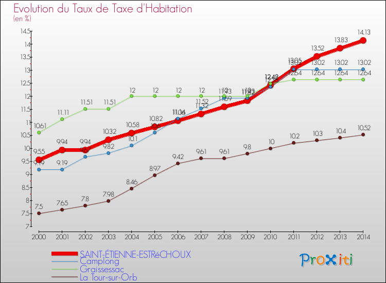 Evolution du taux de la taxe d'habitation pour SAINT-ÉTIENNE-ESTRéCHOUX et les communes proches de 2000 à 2014 Comparaison des taux de la taxe d'habitation pour SAINT-ÉTIENNE-ESTRéCHOUX et les communes voisines de 2000 à 2014