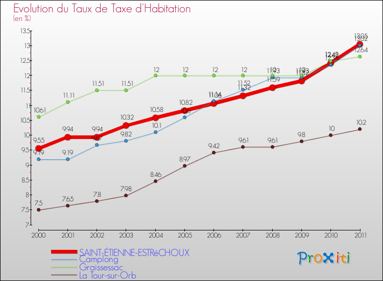 Evolution du taux de la taxe d'habitation pour SAINT-ÉTIENNE-ESTRéCHOUX et les communes proches Comparaison des taux de la taxe d'habitation pour SAINT-ÉTIENNE-ESTRéCHOUX et les communes voisines