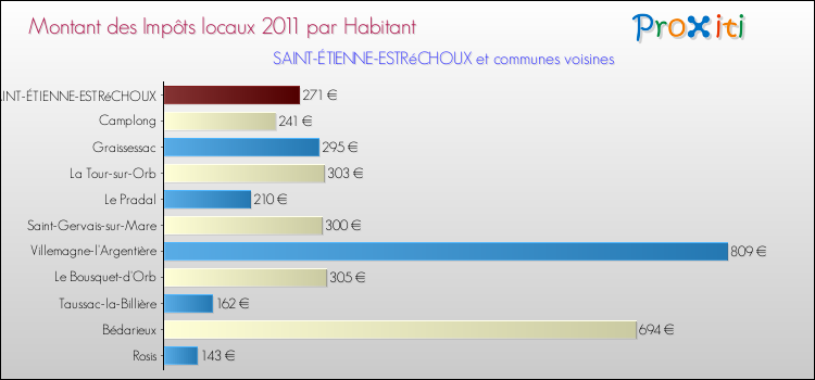 Montant des impôts locaux par Habitant pour SAINT-ÉTIENNE-ESTRéCHOUX et les communes proches Comparaison des impôts locaux par habitant pour SAINT-ÉTIENNE-ESTRéCHOUX et les communes voisines
