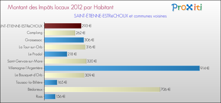 Montant des impôts locaux par Habitant pour SAINT-ÉTIENNE-ESTRéCHOUX et les communes proches Comparaison des impôts locaux par habitant pour SAINT-ÉTIENNE-ESTRéCHOUX et les communes voisines