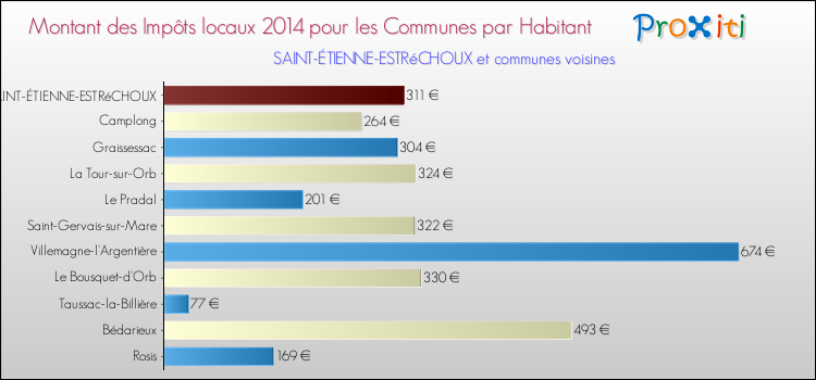 Montant des impôts locaux par Habitant pour SAINT-ÉTIENNE-ESTRéCHOUX et les communes proches en 2014 Comparaison des impôts locaux par habitant pour SAINT-ÉTIENNE-ESTRéCHOUX et les communes voisines en 2014