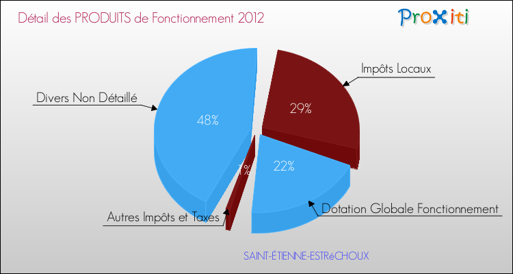 Décomposition du Budget de Fonctionnement 2012 de la commune de SAINT-ÉTIENNE-ESTRéCHOUX Budget de Fonctionnement 2012 pour la commune de SAINT-ÉTIENNE-ESTRéCHOUX