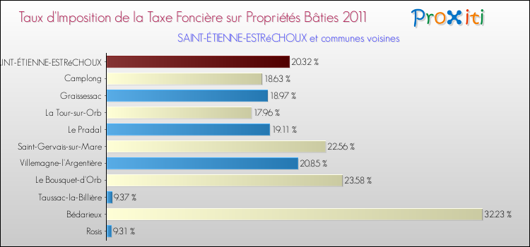 Taux d'imposition de la taxe foncière sur le bati 2011 pour SAINT-ÉTIENNE-ESTRéCHOUX et les communes proches Comparaison des taux d'imposition de la taxe foncière sur le bati 2011 pour SAINT-ÉTIENNE-ESTRéCHOUX et les communes voisines