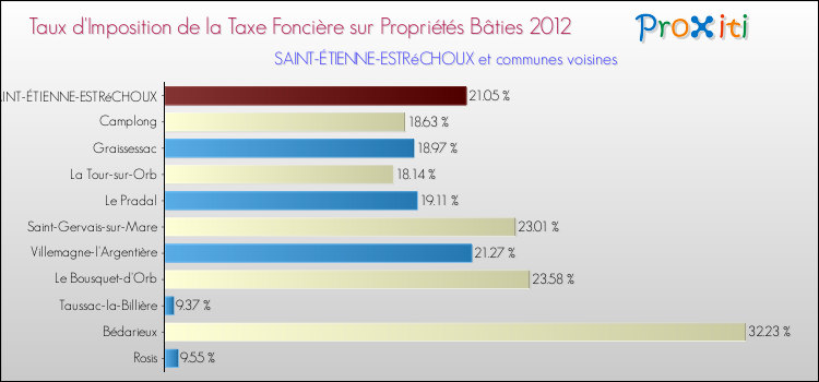 Taux d'imposition de la taxe foncière sur le bati 2012 pour SAINT-ÉTIENNE-ESTRéCHOUX et les communes proches Comparaison des taux d'imposition de la taxe foncière sur le bati 2012 pour SAINT-ÉTIENNE-ESTRéCHOUX et les communes voisines