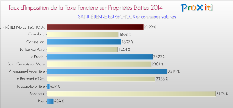Taux d'imposition de la taxe foncière sur le bati 2014 pour SAINT-ÉTIENNE-ESTRéCHOUX et les communes proches Comparaison des taux d'imposition de la taxe foncière sur le bati 2014 pour SAINT-ÉTIENNE-ESTRéCHOUX et les communes voisines