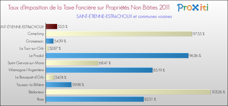 Taux d'imposition de la taxe foncière sur les immeubles et terrains non batis 2011 pour SAINT-ÉTIENNE-ESTRéCHOUX et les communes proches Comparaison des taux d'imposition de la taxe foncière sur les immeubles et terrains non batis 2011 pour SAINT-ÉTIENNE-ESTRéCHOUX et les communes voisines