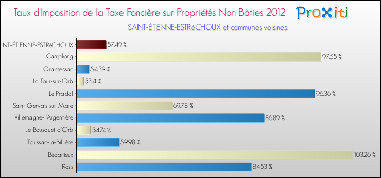 Taux d'imposition de la taxe foncière sur les immeubles et terrains non batis 2012 pour SAINT-ÉTIENNE-ESTRéCHOUX et les communes proches Comparaison des taux d'imposition de la taxe foncière sur les immeubles et terrains non batis 2012 pour SAINT-ÉTIENNE-ESTRéCHOUX et les communes voisines
