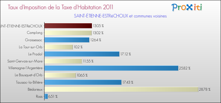 Taux d'imposition de la taxe d'habitation 2011 pour SAINT-ÉTIENNE-ESTRéCHOUX et les communes proches Comparaison des taux d'imposition de la taxe d'habitation 2011 pour SAINT-ÉTIENNE-ESTRéCHOUX et les communes voisines