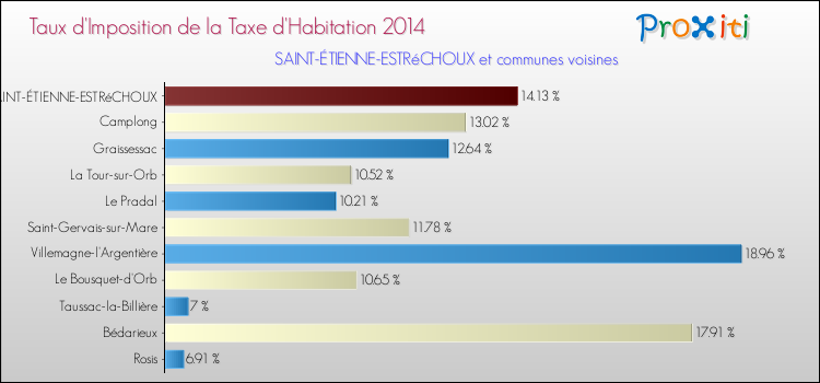 Taux d'imposition de la taxe d'habitation 2014 pour SAINT-ÉTIENNE-ESTRéCHOUX et les communes proches Comparaison des taux d'imposition de la taxe d'habitation 2014 pour SAINT-ÉTIENNE-ESTRéCHOUX et les communes voisines