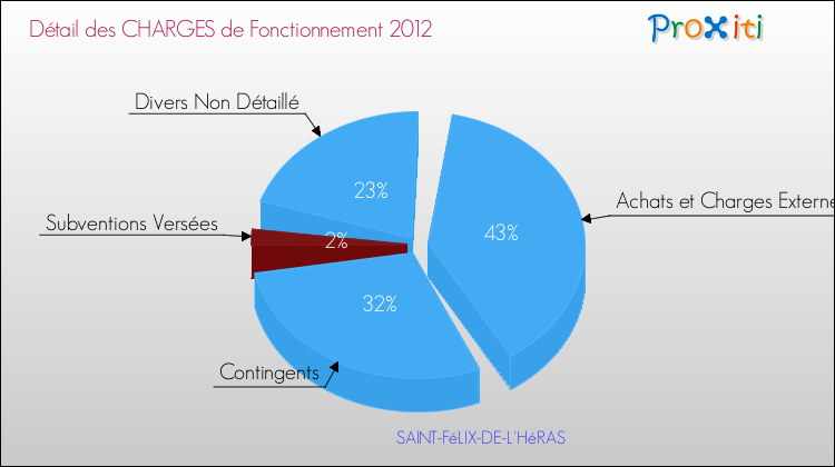 Décomposition des Charges de Fonctionnement 2012 de la commune de SAINT-FéLIX-DE-L'HéRAS Charges de Fonctionnement 2012 pour la commune de SAINT-FéLIX-DE-L'HéRAS