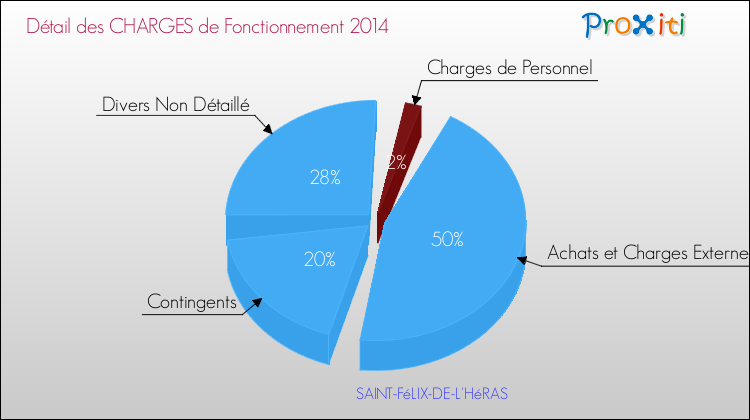 Décomposition des Charges de Fonctionnement 2014 de la commune de SAINT-FéLIX-DE-L'HéRAS Charges de Fonctionnement 2014 pour la commune de SAINT-FéLIX-DE-L'HéRAS