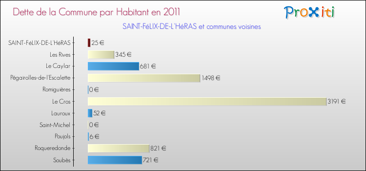 Dette par habitant de la commune en 2011 pour SAINT-FéLIX-DE-L'HéRAS et les communes proches Comparaison de la dette par habitant de la commune en 2011 pour SAINT-FéLIX-DE-L'HéRAS et les communes voisines