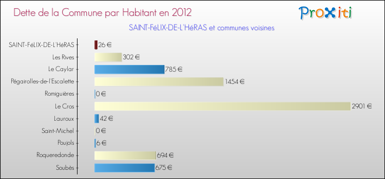 Dette par habitant de la commune en 2012 pour SAINT-FéLIX-DE-L'HéRAS et les communes proches Comparaison de la dette par habitant de la commune en 2012 pour SAINT-FéLIX-DE-L'HéRAS et les communes voisines