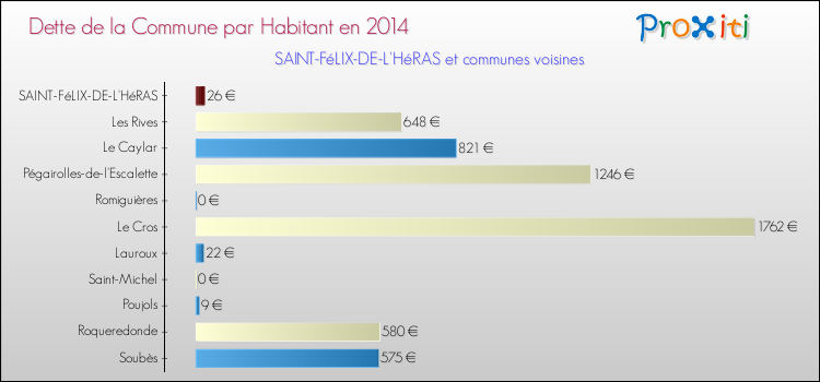Dette par habitant de la commune en 2014 pour SAINT-FéLIX-DE-L'HéRAS et les communes proches Comparaison de la dette par habitant de la commune en 2014 pour SAINT-FéLIX-DE-L'HéRAS et les communes voisines