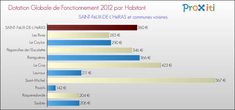 Montant des dotations globales de fonctionnement DGF par Habitant pour SAINT-FéLIX-DE-L'HéRAS et les communes proches Comparaison des des dotations globales de fonctionnement DGF par habitant pour SAINT-FéLIX-DE-L'HéRAS et les communes voisines