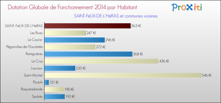 Montant des dotations globales de fonctionnement DGF par Habitant pour SAINT-FéLIX-DE-L'HéRAS et les communes proches en 2014. Comparaison des des dotations globales de fonctionnement DGF par habitant pour SAINT-FéLIX-DE-L'HéRAS et les communes voisines en 2014.