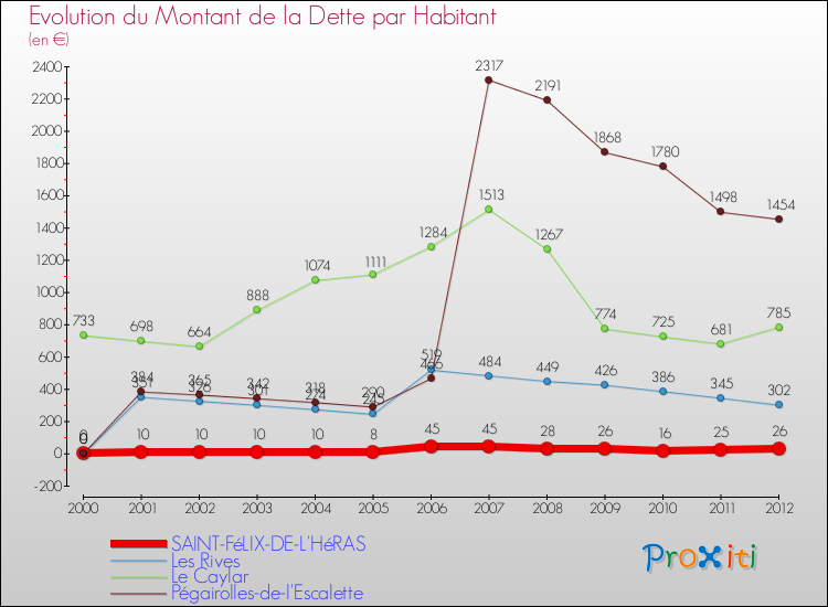 Evolution de la dette par habitant pour la commune de SAINT-FéLIX-DE-L'HéRAS et les communes proches de 2000 à 2012 Comparaison de la dette par habitant pour SAINT-FéLIX-DE-L'HéRAS et les communes voisines de 2000 à 2012