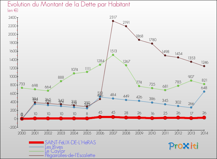 Evolution de la dette par habitant pour la commune de SAINT-FéLIX-DE-L'HéRAS et les communes proches de 2000 à 2014 Comparaison de la dette par habitant pour SAINT-FéLIX-DE-L'HéRAS et les communes voisines de 2000 à 2014