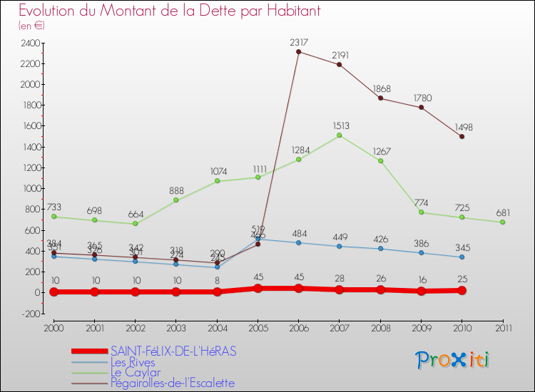 Evolution de la dette par habitant pour la commune de SAINT-FéLIX-DE-L'HéRAS et les communes proches Comparaison de la dette par habitant pour SAINT-FéLIX-DE-L'HéRAS et les communes voisines