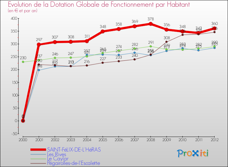 Evolution et montant de la dotation globale de fonctionnement par Habitant pour SAINT-FéLIX-DE-L'HéRAS et les communes proches Comparaison des dotations globales de fonctionnement par habitant pour SAINT-FéLIX-DE-L'HéRAS et les communes voisines