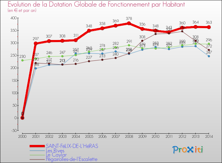 Evolution et montant de la dotation globale de fonctionnement par Habitant pour SAINT-FéLIX-DE-L'HéRAS et les communes proches de 2000 à 2014. Comparaison des dotations globales de fonctionnement par habitant pour SAINT-FéLIX-DE-L'HéRAS et les communes voisines de 2000 à 2014.