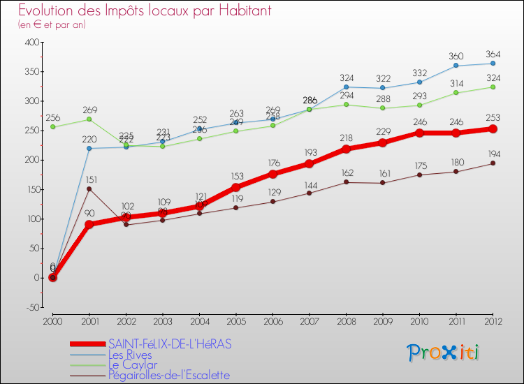 Evolution et montant des impôts locaux par Habitant pour SAINT-FéLIX-DE-L'HéRAS et les communes proches Comparaison des impôts locaux par habitant pour SAINT-FéLIX-DE-L'HéRAS et les communes voisines