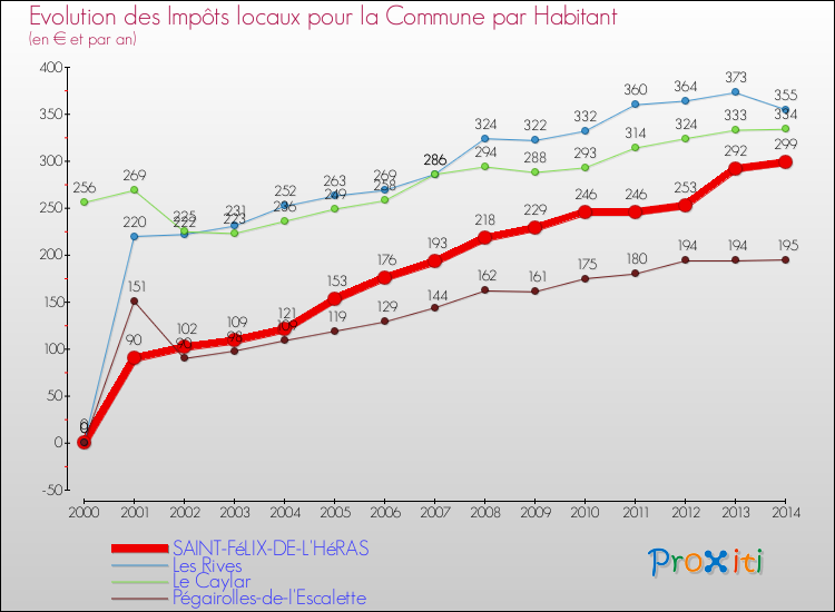 Evolution et montant des impôts locaux par Habitant pour SAINT-FéLIX-DE-L'HéRAS et les communes proches de 2000 à 2014 Comparaison des impôts locaux par habitant pour SAINT-FéLIX-DE-L'HéRAS et les communes voisines de 2000 à 2014