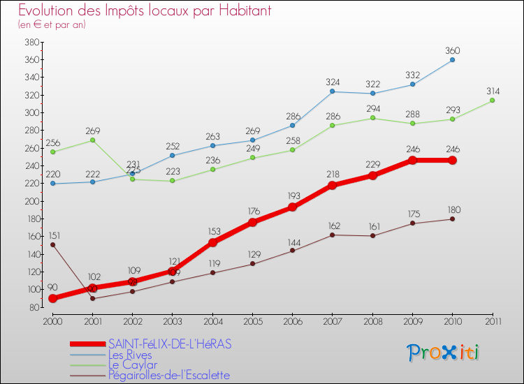Evolution et montant des impôts locaux par Habitant pour SAINT-FéLIX-DE-L'HéRAS et les communes proches Comparaison des impôts locaux par habitant pour SAINT-FéLIX-DE-L'HéRAS et les communes voisines